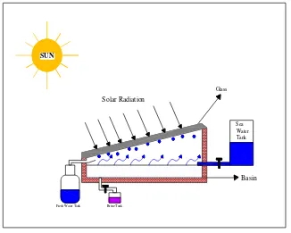 Gambar 2.2. Solar Still Sederhana (Sumber: Dokumentasi Franky C. Nababan) 