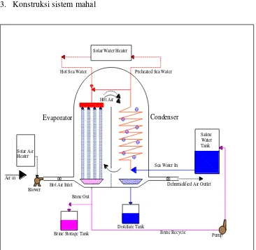 Gambar 2.3. Sistem Desalinasi Surya Humidifikasi – Dehumidifikasi (Sumber: 