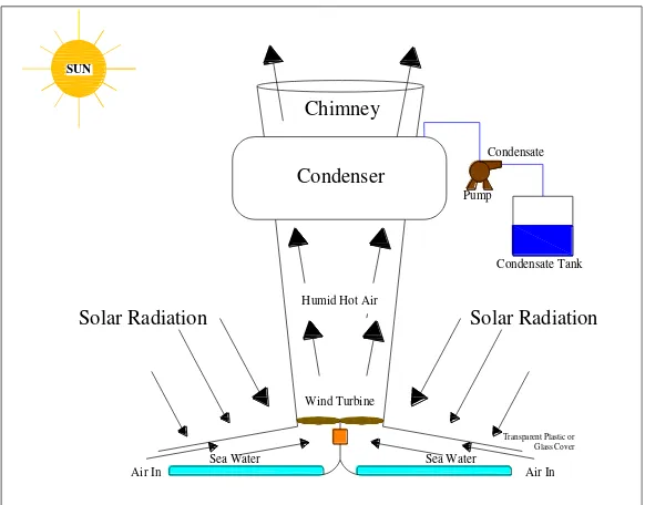 Gambar 2.4. Instalasi Sistem Desalinasi Solar Chimney pada Air Laut (Sumber: 