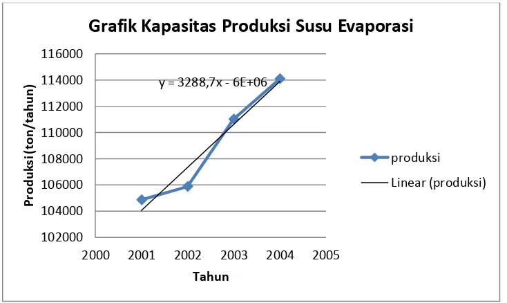 Tabel I.1. Data Kapasitas Produksi Susu Evaporasi Di Indonesia 