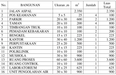 Tabel I.2. Pembagian Luas Pabrik 