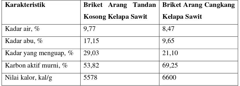Tabel 2.2 Kandungan proksimat briket dari tandan kelapa sawit dan cangkang      