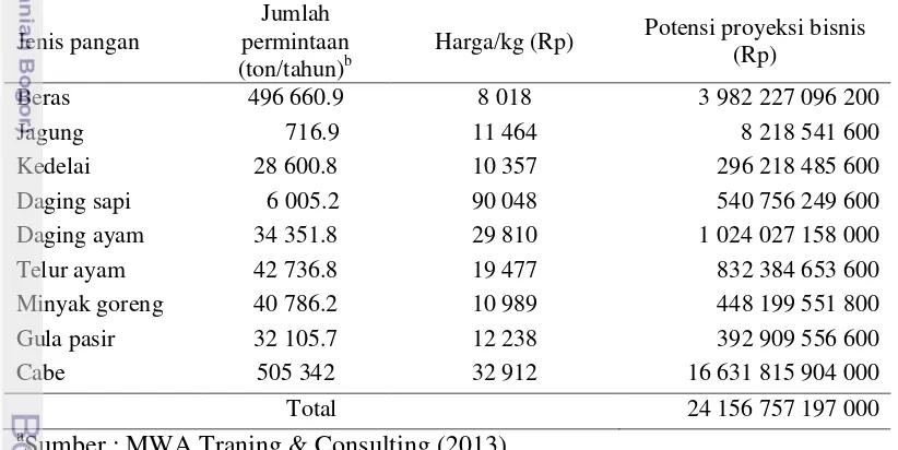 Tabel 1  Potensi proyeksi bisnis pangan di Kabupaten Bogor tahun 2013a 