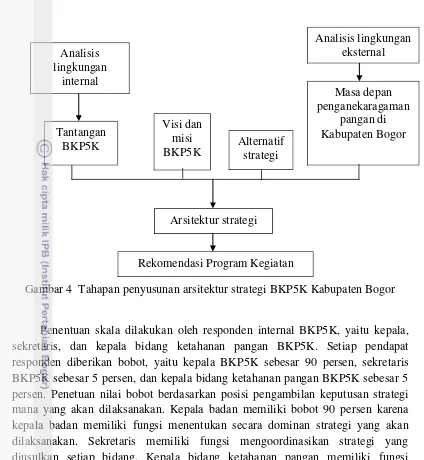 Gambar 4  Tahapan penyusunan arsitektur strategi BKP5K Kabupaten Bogor 