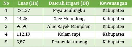 Tabel II. 5 Nama Lokasi Daerah Irigasi Kabupaten Bireuen 