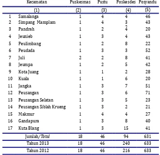 Tabel II. 12 Jumlah Fasilitas Kesehatan di Kabupaten Bireuen 