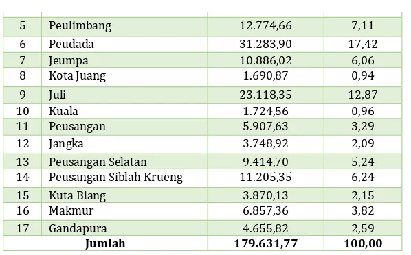 Tabel II. 1Nama dan Luas Wilayah Kecamatan Kabupaten Bireuen