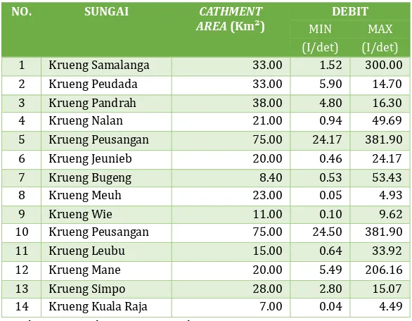 Tabel II. 17Daerah Aliran Sungai di Kabupaten Bireuen