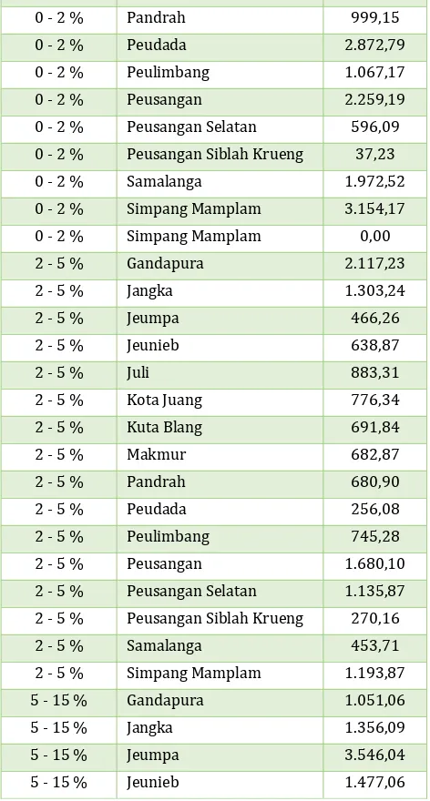 Tabel II. 2Topografi Kabupaten Bireuen