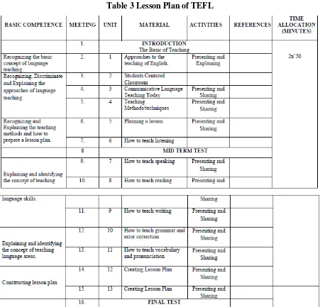 Table 3 Lesson Plan of TEFL 