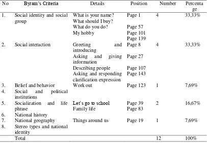 Table 1.  The Analysis of English text book (English in Focus for grade VII Junior High School) 