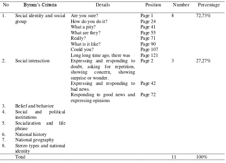Table 3. The Analysis of English text book (Contextual Teaching and Learning, Bahasa 