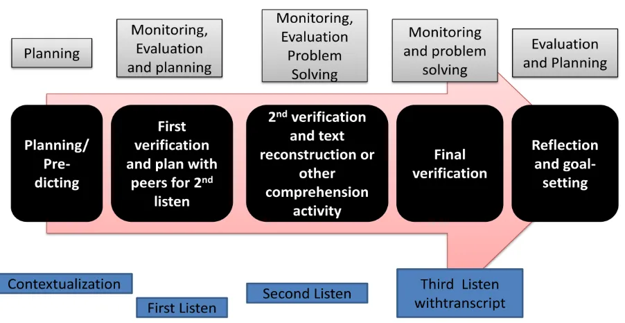 Figure 1. Listening Metacognitve Processesre