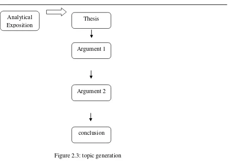 Figure 2.3: topic generation 