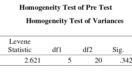 Table 3. Homogeneity Test of Pre Test 