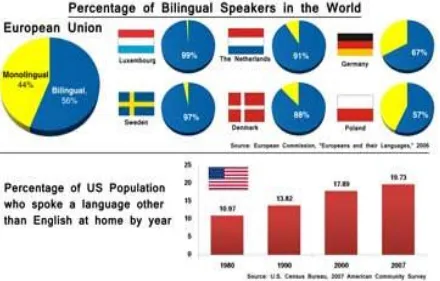 Fig. 1.: Percentage of Bilingual Speakers in the world 