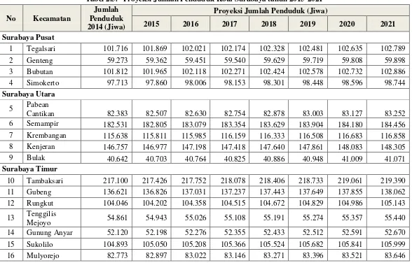 Tabel 2.5. Proyeksi Jumlah Penduduk Kota Surabaya tahun 2015-2021 