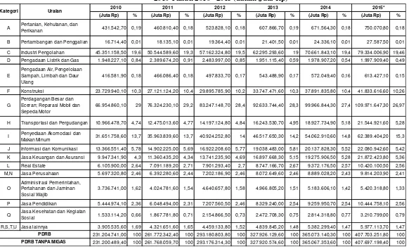 Tabel 2.6. Nilai dan Kontribusi Kategori dalam PDRB Kota Surabaya Menurut Lapangan Usaha Atas Dasar Harga Berlaku (ADHB) Seri Tahun Dasar 2010 Tahun 2010 –2015 (dalam Juta Rp) 