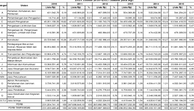 Tabel 2.7. Nilai dan Kontribusi Kategori dalam PDRB Kota Surabaya Menurut Lapangan Usaha Atas Dasar Harga Konstan (ADHK) Seri Tahun Dasar 2010 Tahun 2010–2015 (dalam Juta Rp) 