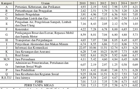 Tabel 2.8. Laju Pertumbuhan PDRB Kota Surabaya Menurut Lapangan Usaha Seri Tahun Dasar 2010 Tahun 2010 – 2015 