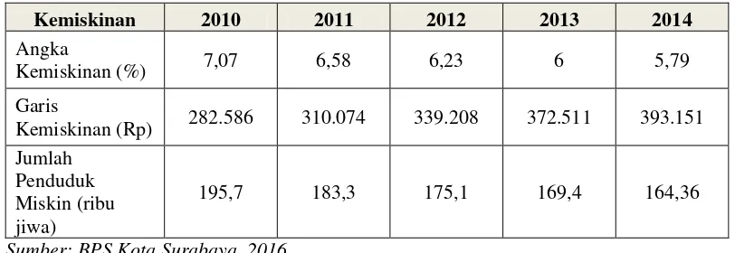 Tabel 2.11. Angka dan Garis Kemiskinan serta Jumlah Penduduk Miskin Kota Surabaya Tahun 2010-2014 
