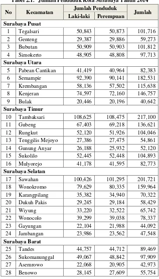 Tabel 2.1. Jumlah Penduduk Kota Surabaya Tahun 2014 