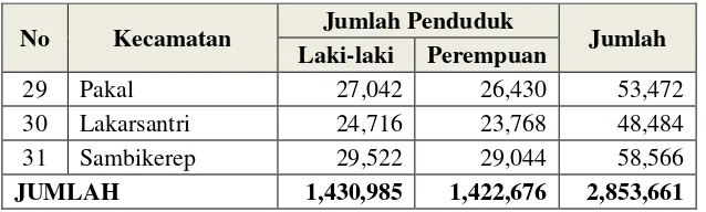 Tabel 2.2. Kepadatan Penduduk Kota Surabaya Tahun 2014 