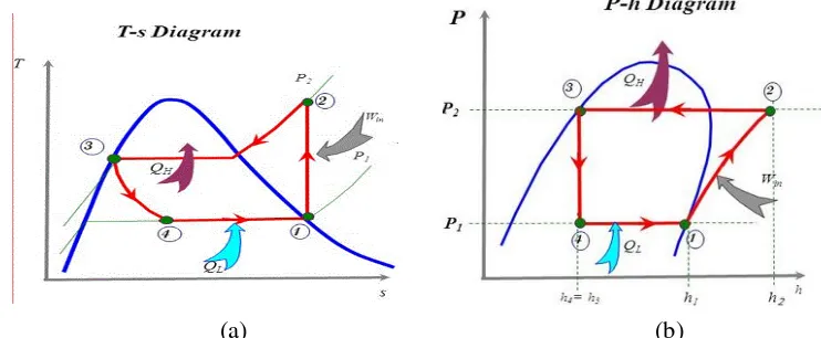 Gambar 2.11 (a) Diagram T-s dan (b) Diagram P-h SKU sederhana 