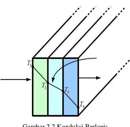 Gambar 2.3 Analogi Tahanan Termal Konduksi 