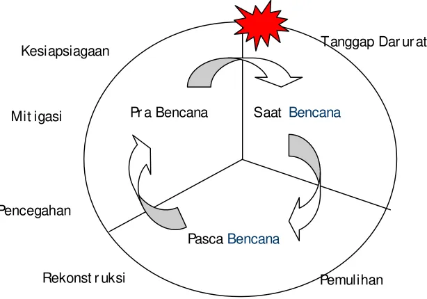 Gambar 1. Siklus bencana 
