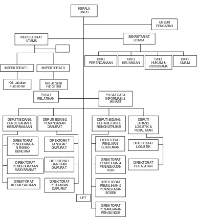Gambar 2. Struktur organisasi BNPB 