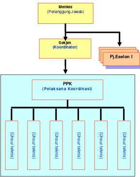 Gambar 3. Struktur organisasi dalam Departemen Kesehatan pada 