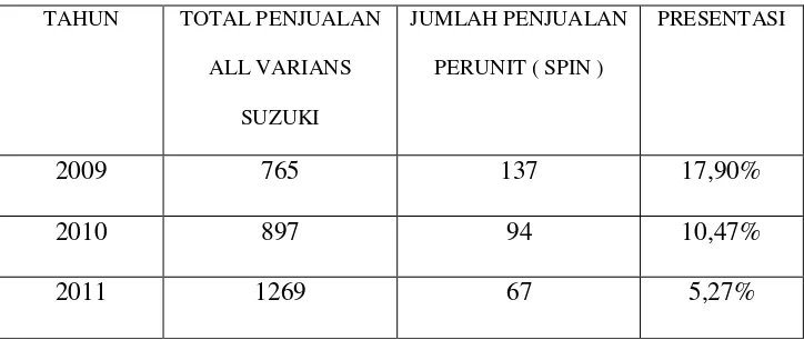 Tabel 1.1 Data penjualan motor matic SUZUKI SPIN  PT. IndoJakarta Motor 