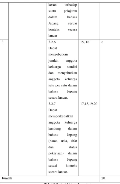 Tabel 3.2 : kisi-kisi soal pre-test  