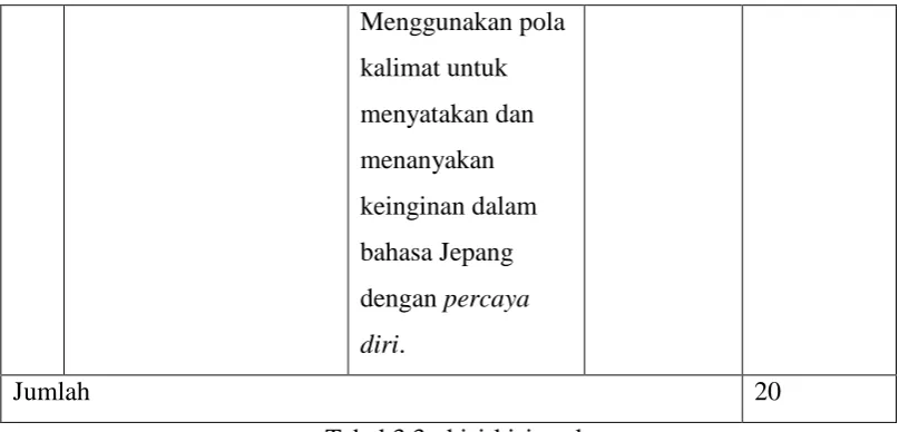Tabel 3.3 : kisi-kisi soal post-test 