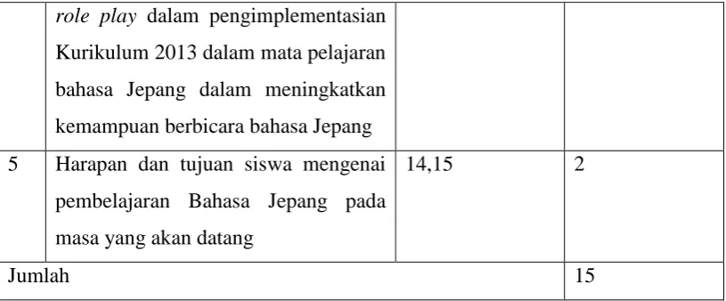 Tabel 3.4 : Kisi-kisi soal angket 