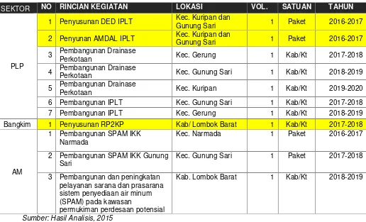 Tabel 7.2Program Kab. Lombok Barat Entitas Kabupaten/Kota