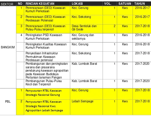Tabel 7.3Program Kab. Lombok Barat Entitas Kawasan