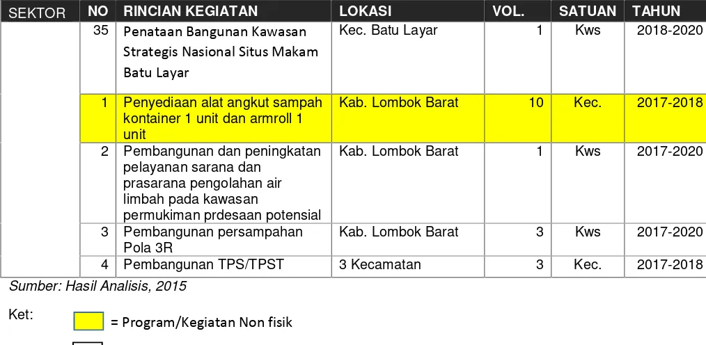 Tabel 7.4Program/Kegiatan Kab. Lombok Barat Entitas Lingkungan