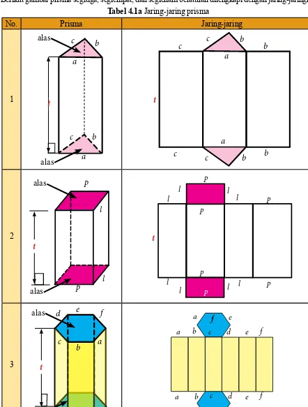 Tabel 4.1a Jaring-jaring prisma