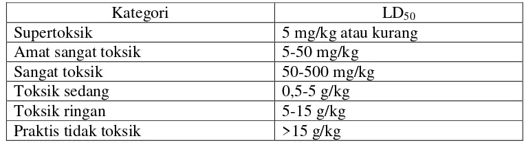 Tabel 2.1 Kategori penggolongan sediaan uji  