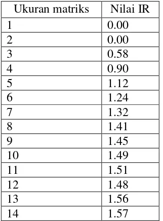 Tabel 2 Daftar Indeks Random Konsistensi (IR) 