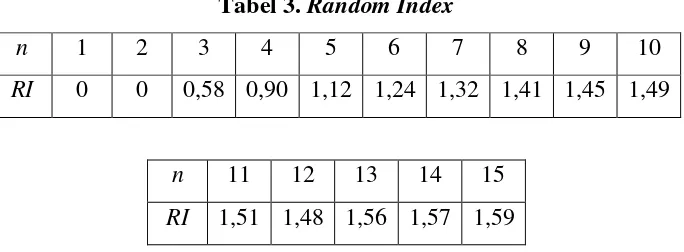 Tabel 3. Random Index 