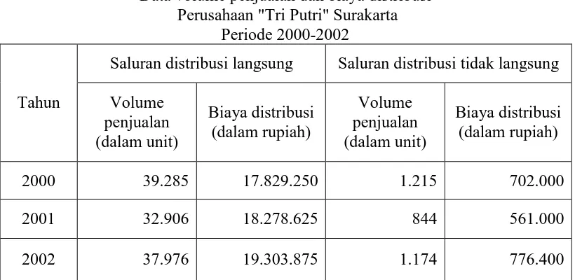 Tabel III.1 Data volume penjualan dan biaya distribusi 