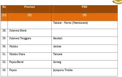 Tabel 3.4. Penetapan Lokasi Pusat Kegiatan Strategis Nasional (PKSN) Berdasarkan PP 