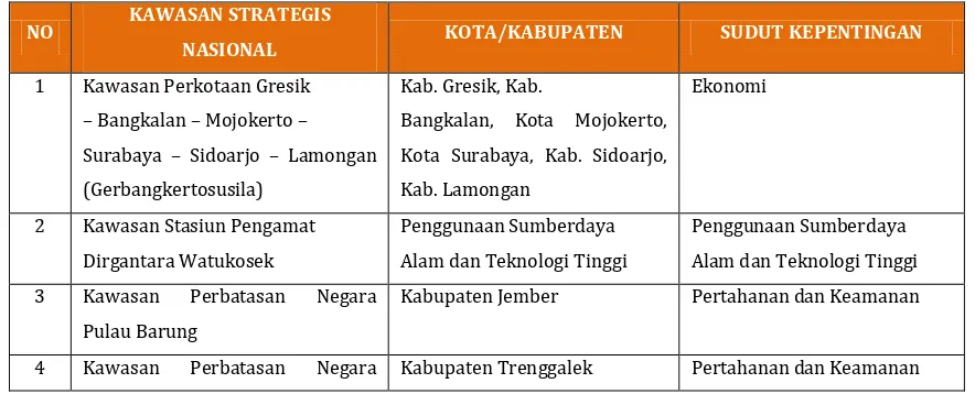 Tabel 3.2. Kawasan Strategis Nasional di Provinsi Jawa Timur 