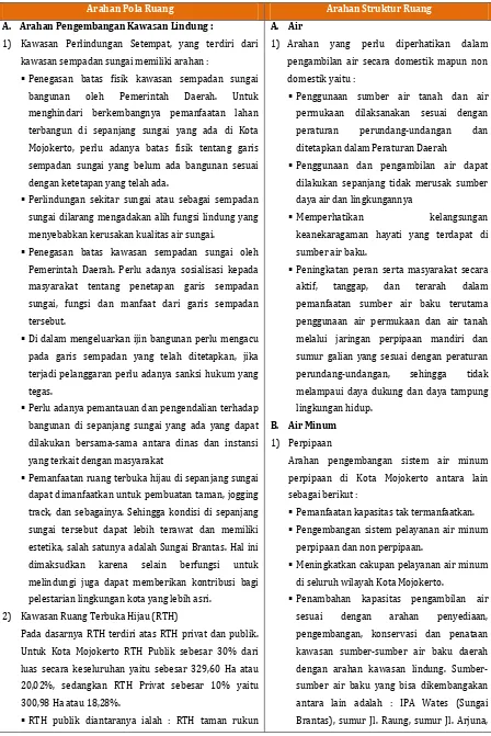 Tabel 3.8. Arahan RTRW Kota Mojokerto untuk Bidang Cipta Karya 
