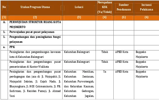 Tabel 3.10. Identifikasi Indikasi Program RTRW Kota Mojokerto terkait Pembangunan 
