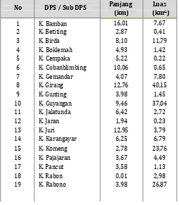 Tabel 6. 6 Luas DPS, Sub DPS dan Panjang Sungai K. Sumber Made 