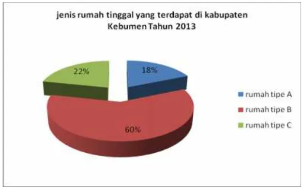 Gambar 6.4.Prosentase Jumlah Tiap Jenis Rumah Tinggal di Kabupaten Kebumen Tahun2013